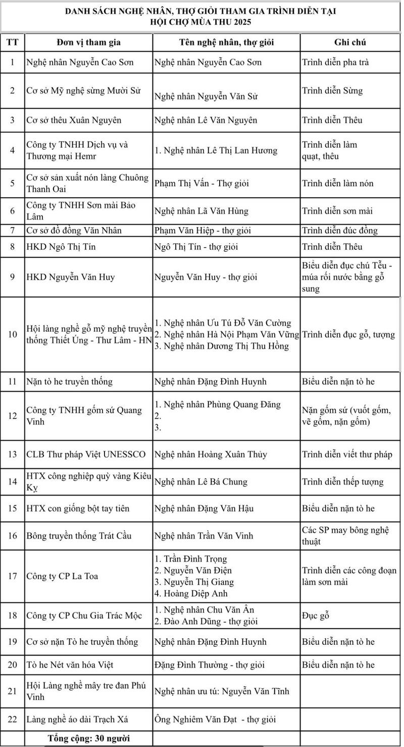 30 nghệ nhân được Sở Công Thương Hà Nội lựa chọn đã sẵn sàng trình diễn tại không gian “Tinh hoa Thu Hà Nội” trong khuôn khổ Hội chợ Mùa Thu 2025.