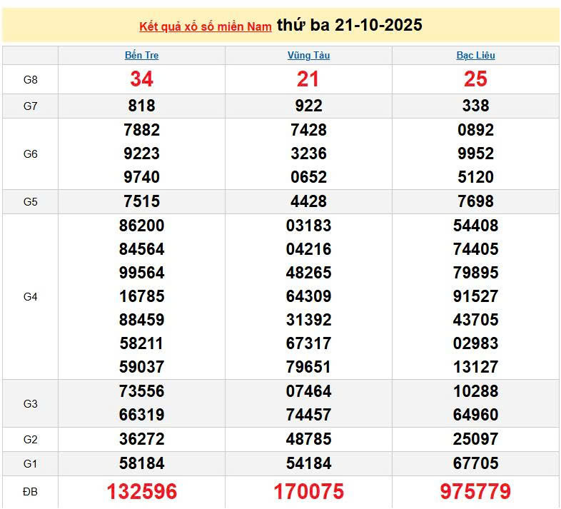 XSMN 21/10, KQXSMN 21/10, kết quả xổ số miền Nam ngày 21/10/2025