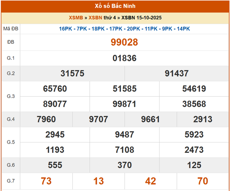 XSBN 15/10, KQXSBN 15/10, kết quả xổ số Bắc Ninh ngày 15/10/2025