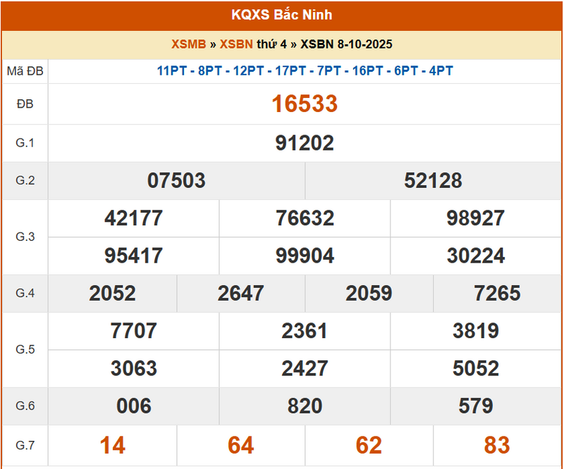 XSBN 8/10, KQXSBN 8/10, kết quả xổ số Bắc Ninh ngày 8/10/2025