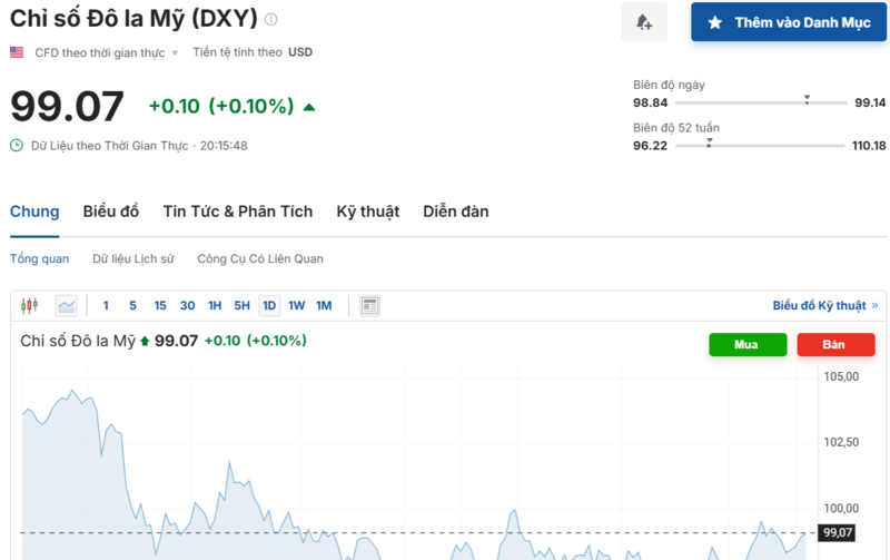 Diễn biến chỉ số DXY trong thời gian qua. Nguồn: Investing.com