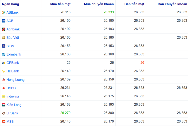 Tỷ giá USD tại một số ngân hàng hôm nay. Nguồn: Webgia.com