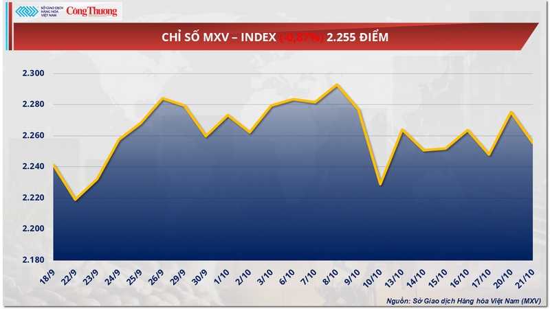 Chỉ số MXV-Index