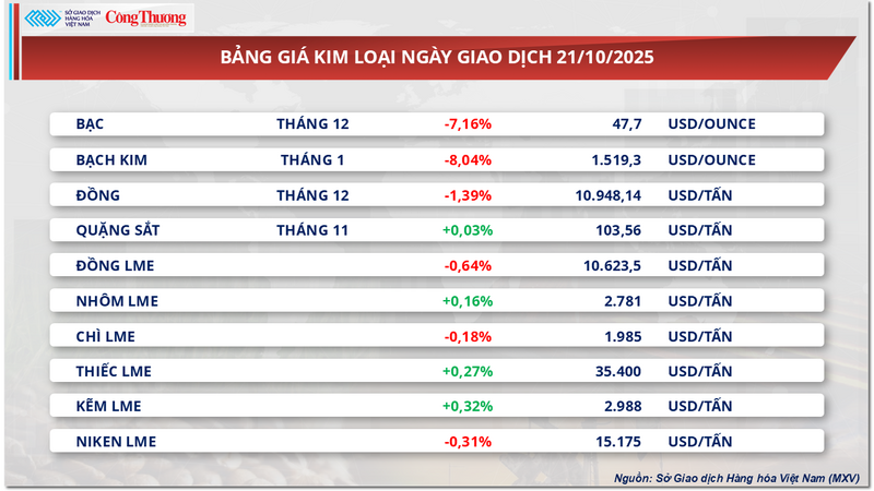 Bảng giá kim loại