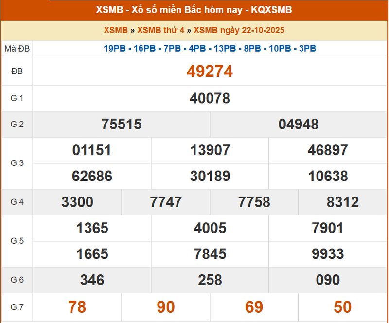 XSMB 22/10, KQXSMB 22/10, kết quả xổ số miền Bắc ngày 22/10/2025