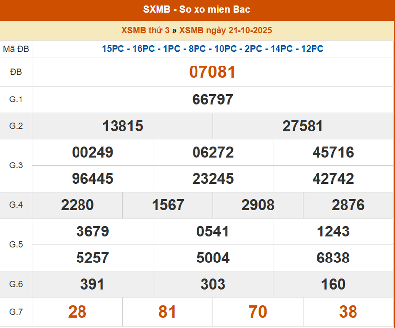 XSMB 21/10, KQXSMB 21/10, kết quả xổ số miền Bắc ngày 21/10/2025