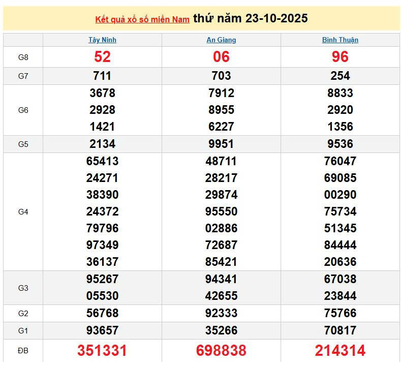 XSMN 23/10, KQXSMN 23/10, kết quả xổ số miền Nam ngày 23/10/2025