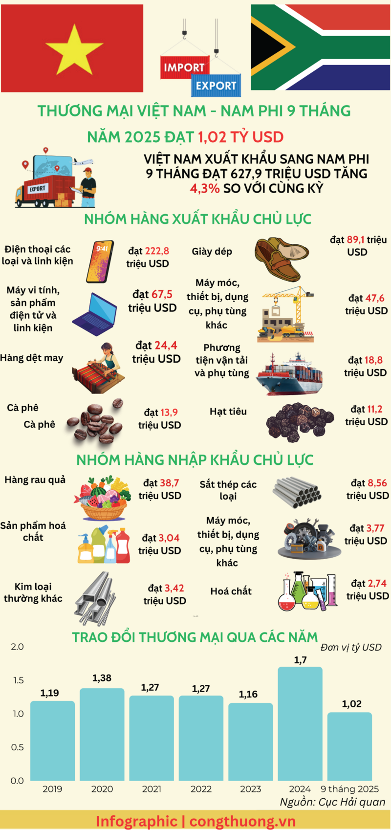 Infographic |  9 tháng, thương mại Việt Nam-Nam Phi đạt 1,02 tỷ USD - 1