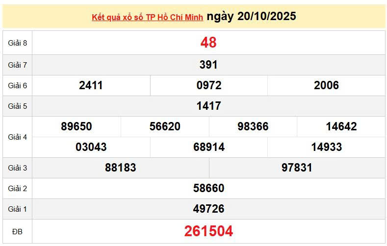 XSHCM 20/10, KQXSHCM 20/10, kết quả xổ số Hồ Chí Minh ngày 20/10/2025