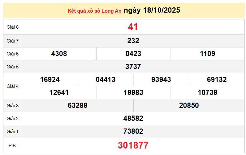 XSLA 18/10, KQXSLA 18/10, kết quả xổ số Long An ngày 18/10/2025