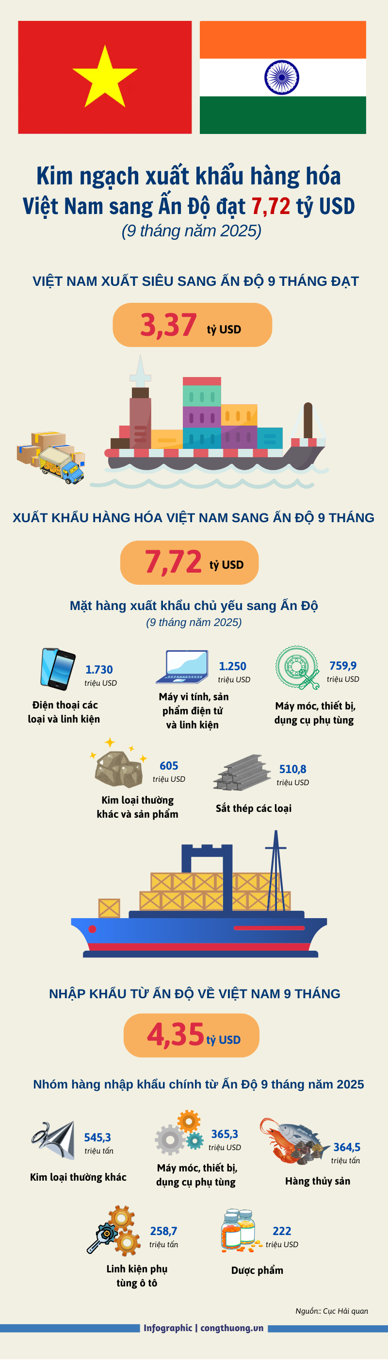 Infographic |Xuất khẩu hàng hóa Việt Nam sang Ấn Độ đạt hơn 7,7 tỷ USD - 1