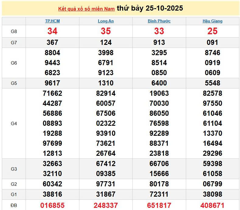 XSMN 25/10, KQXSMN 25/10, kết quả xổ số miền Nam ngày 25/10/2025