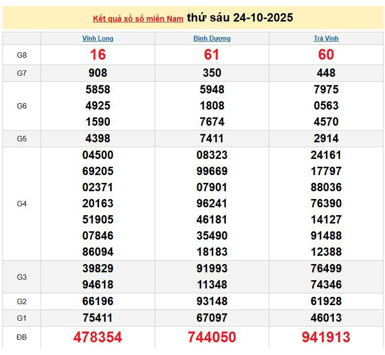 XSMN 24/10, KQXSMN 24/10, kết quả xổ số miền Nam ngày 24/10/2025