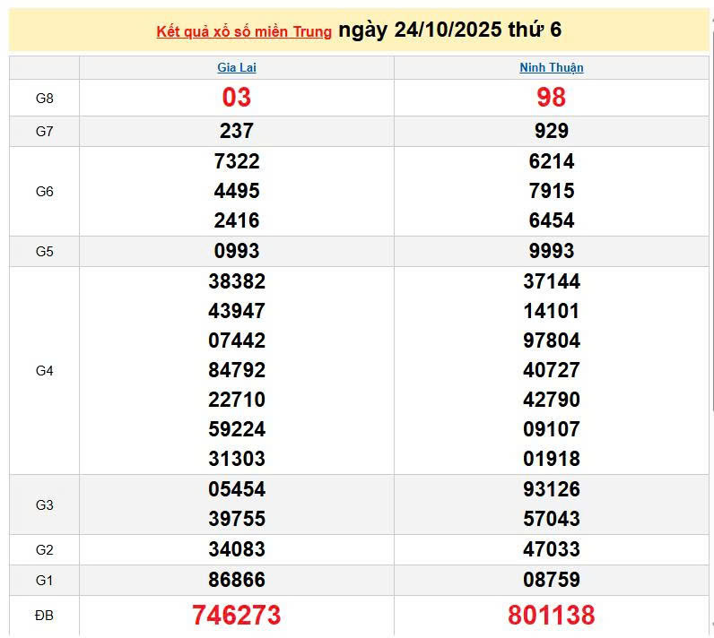 XSMT 24/10, KQXSMT 24/10, kết quả xổ số miền Trung ngày 24/10/2025