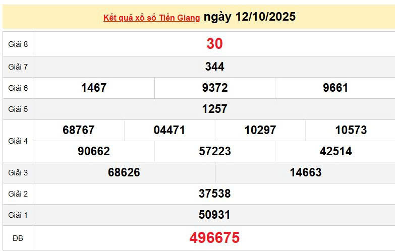 XSTG 12/10, KQXSTG 12/10, kết quả xổ số Tiền Giang ngày 12/10/2025