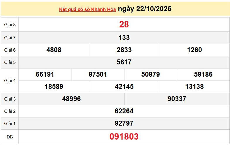 XSKH 22/10, KQXSKH 22/10, kết quả xổ số Khánh Hòa ngày 22/10/2025