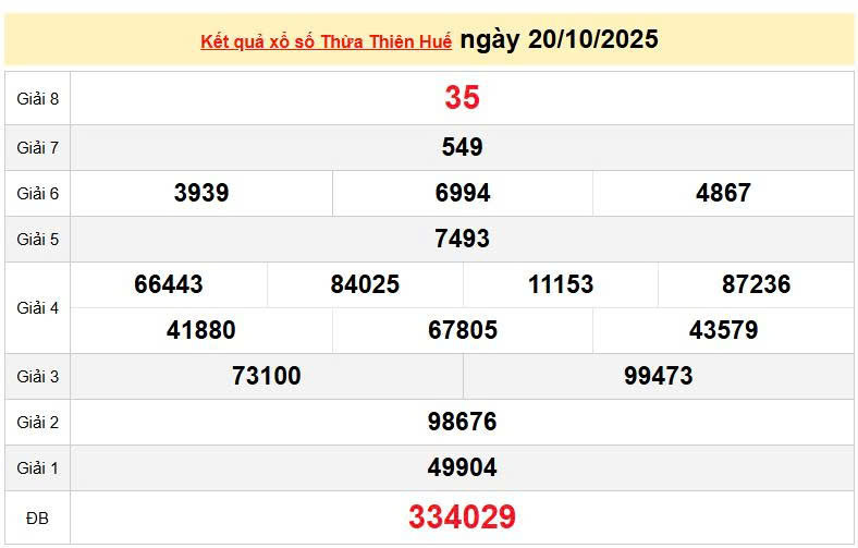 XSTHH 20/10, KQXSTHH 20/10, kết quả xổ số Thừa Thiên Huế ngày 20/10/2025