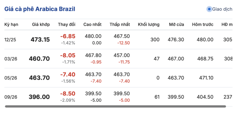 Giá cà phê hôm nay 28/10/2025: Tăng nhẹ 500 đồng/kg - 3