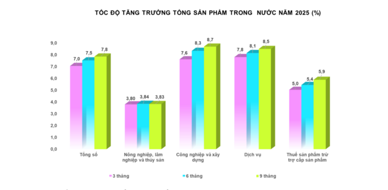 Nhiều ngành công nghiệp ghi nhận mức tăng trưởng cao - 1