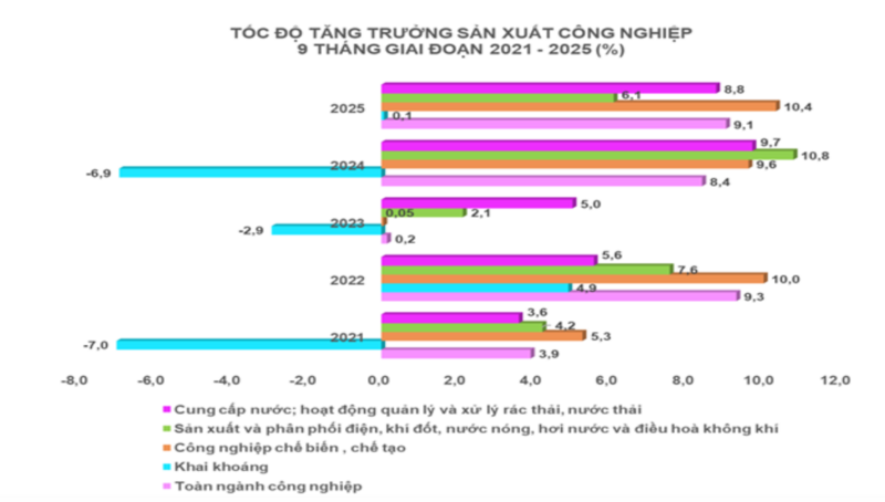 Nhiều ngành công nghiệp ghi nhận mức tăng trưởng cao - 2