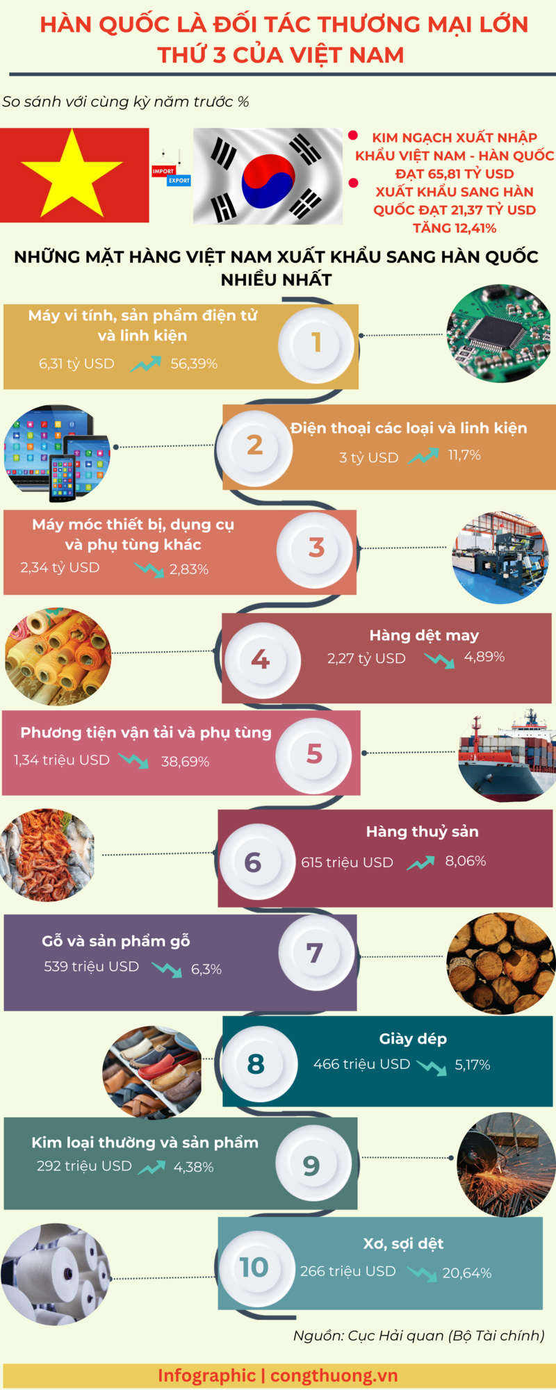 Infographic | Hàn Quốc là đối tác thương mại lớn thứ 3 của Việt Nam - 1