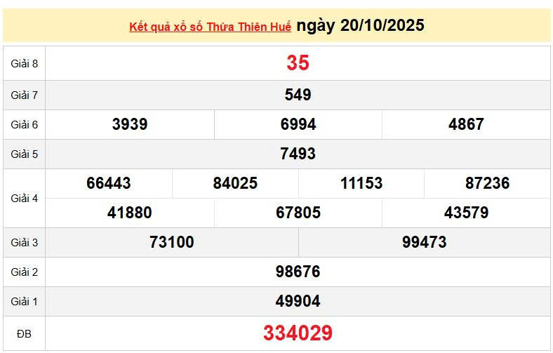 XSTHH 20/10, KQXSTHH 20/10, kết quả xổ số Thừa Thiên Huế ngày 20/10/2025