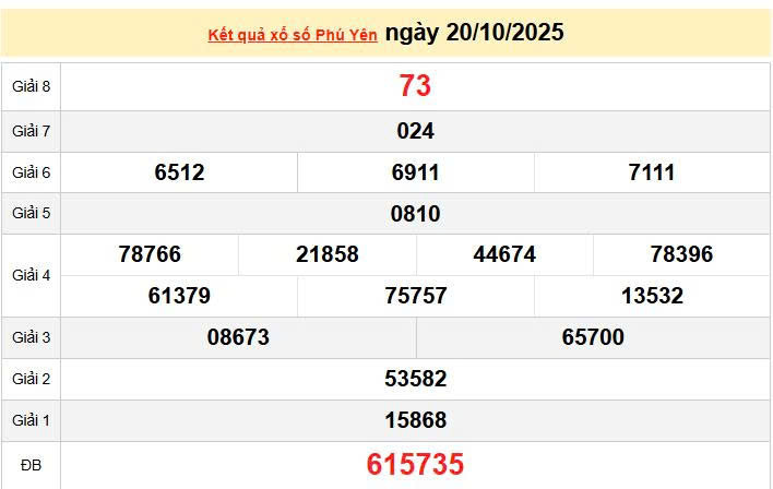 XSPY 20/10, KQXSPY 20/10, kết quả xổ số Phú Yên ngày 20/10/2025