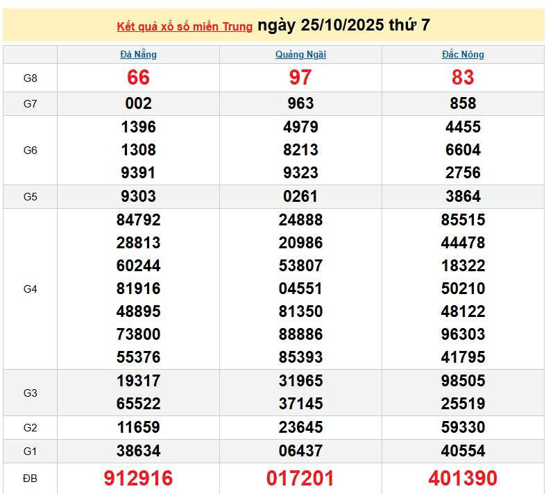 XSMT 25/10, KQXSMT 25/10, kết quả xổ số miền Trung ngày 25/10/2025