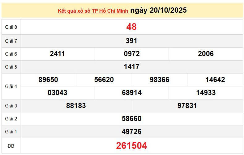 XSHCM 20/10, KQXSHCM 20/10, kết quả xổ số Hồ Chí Minh ngày 20/10/2025