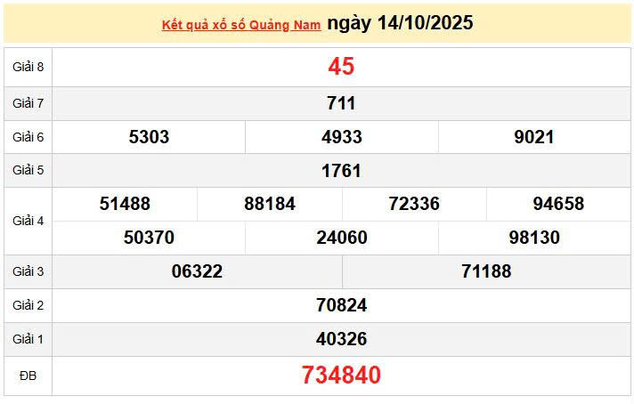XSQNA 14/10, KQXSQNA 14/10, kết quả xổ số Quảng Nam ngày 14/10/2025