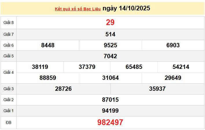 XSBL 14/10, KQXSBL 14/10, kết quả xổ số Bạc Liêu ngày 14/10/2025