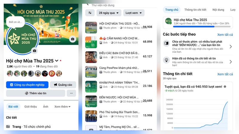 Kênh Facebook Hội chợ Mùa Thu sau thời gian ngắn ra mắt đã thu hút gần 1 triệu lượt xem, hàng chục nghìn lượt tương tác và chia sẻ, nhanh chóng trở thành một trong những kênh thông tin quan trọng, chính thống và có sức lan tỏa mạnh mẽ nhất về Hội chợ.
