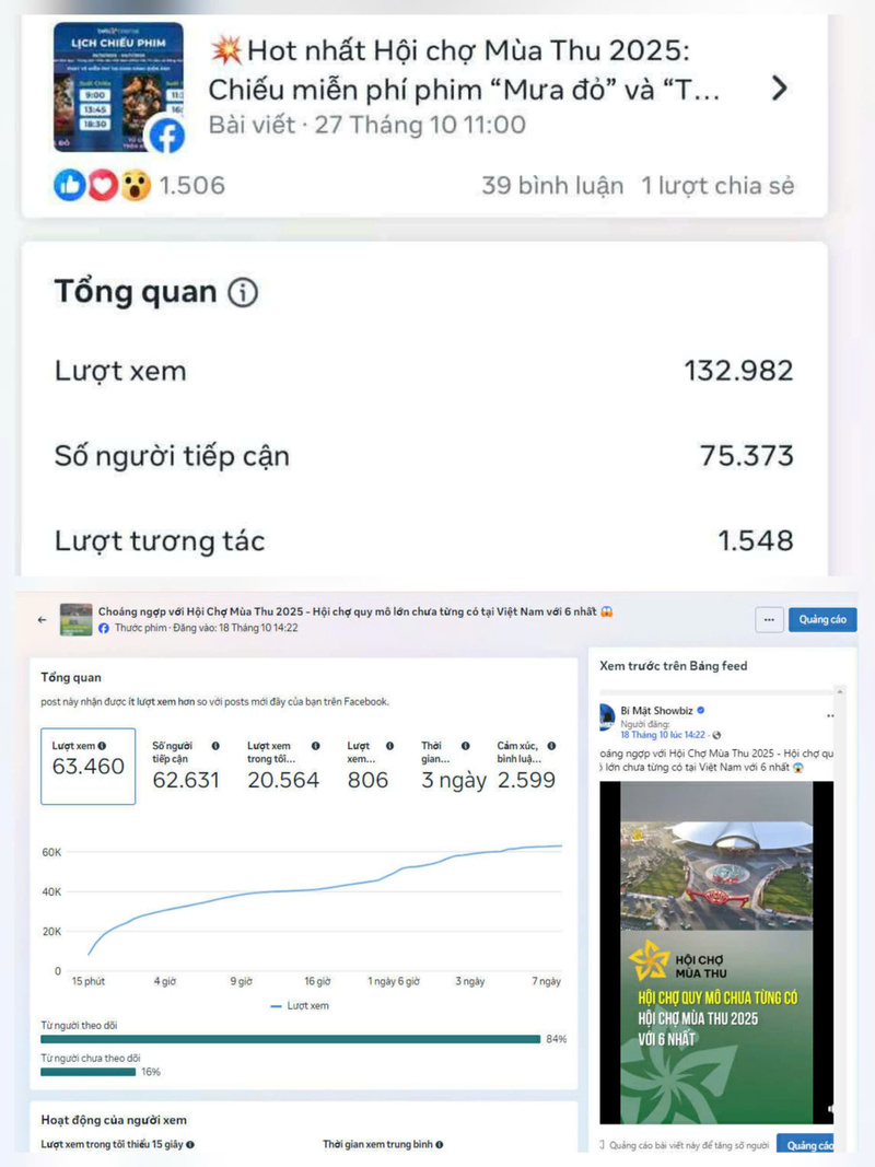Nhiều bài đăng trên các nền tảng mạng xã hội về Hội chợ Mùa Thu lần thứ nhất - 2025 thu hút hàng trăm nghìn lượt xem.