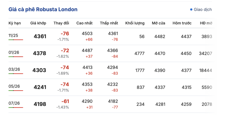 Giá cà phê hôm nay 29/10/2025: Đồng loạt sụt giảm - 1