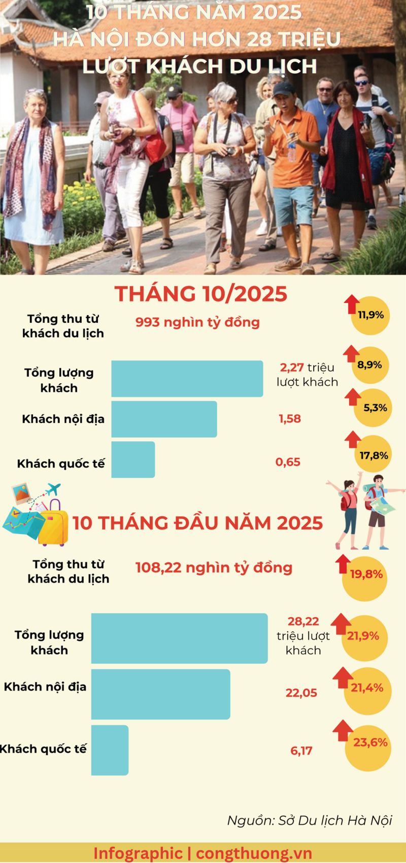 Infographic | 10 tháng, Hà Nội đón hơn 28 triệu lượt khách du lịch - 1
