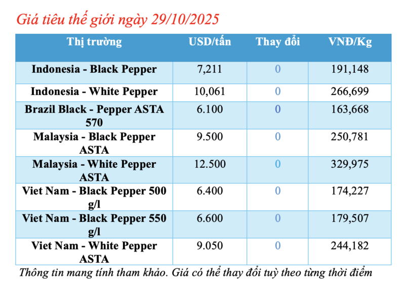 Giá tiêu hôm nay 29/10/2025: Duy trì đà tăng giá - 1