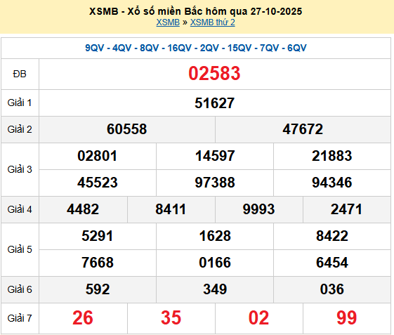 XSMB 27/10, KQXSMB 27/10, kết quả xổ số miền Bắc ngày 27/10/2025