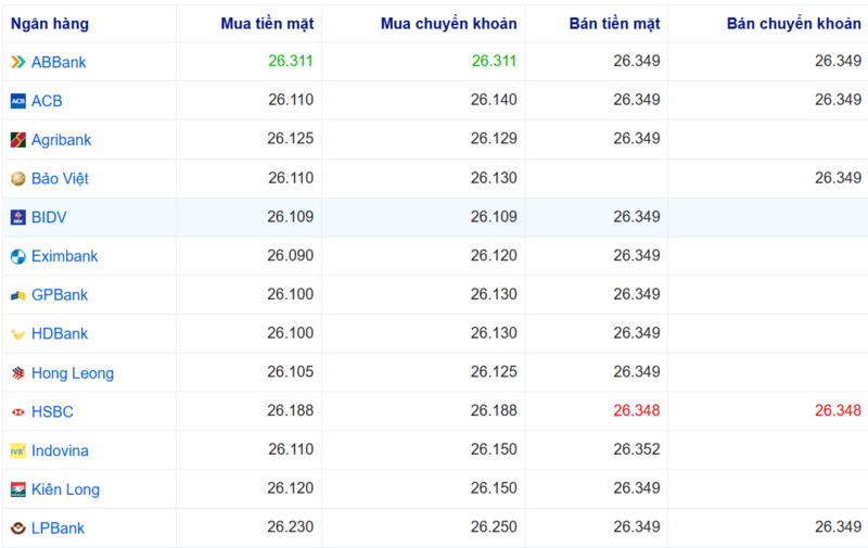 Tỷ giá USD tại một số ngân hàng hôm nay. Nguồn: Webgia.com