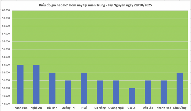 Giá heo hơi hôm nay 28/10/2025: Tiếp tục đi ngang - 2