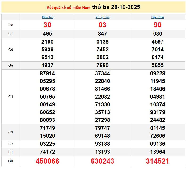 XSMN 28/10, KQXSMN 28/10, kết quả xổ số miền Nam ngày 28/10/2025