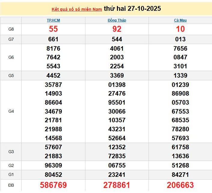 XSMN 27/10, KQXSMN 27/10, kết quả xổ số miền Nam ngày 27/10/2025