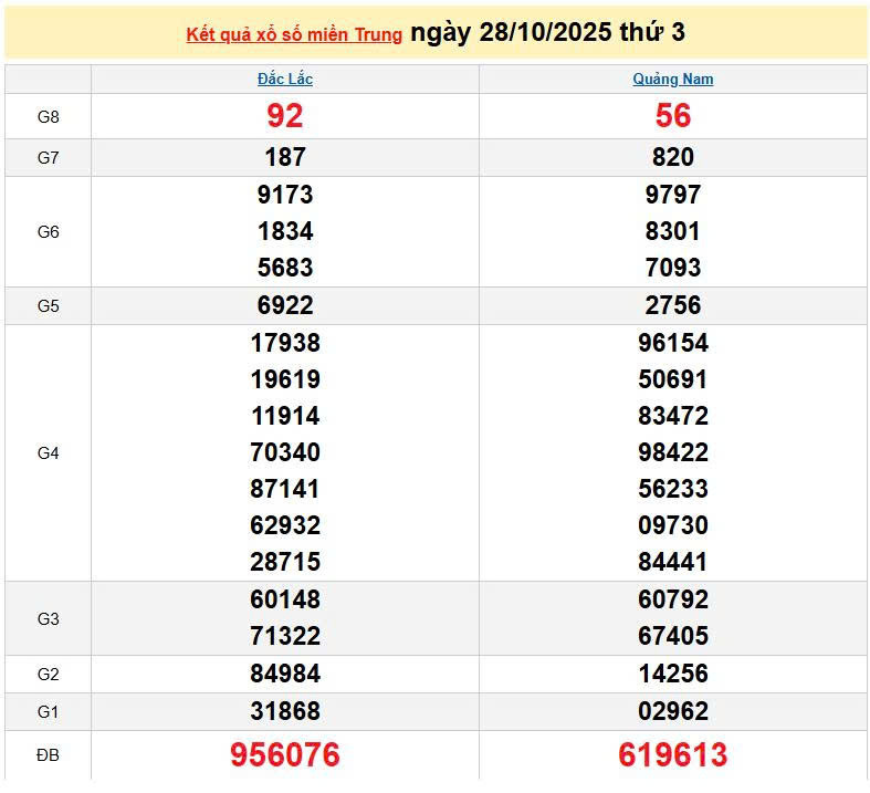 XSMT 28/10, KQXSMT 28/10, kết quả xổ số miền Trung ngày 28/10/2025