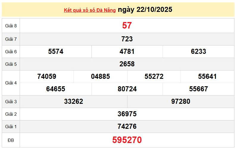 XSDNA 22/10, KQXSDNA 22/10, kết quả xổ số Đà Nẵng ngày 22/10/2025