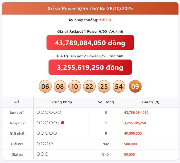Vietlott 28/10, Vietlott Power 6/55 ngày 28/10, kết quả xổ số Power 6/55 ngày 28/10/2025