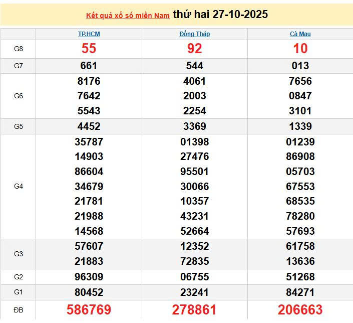 XSMN 27/10, KQXSMN 27/10, kết quả xổ số miền Nam ngày 27/10/2025