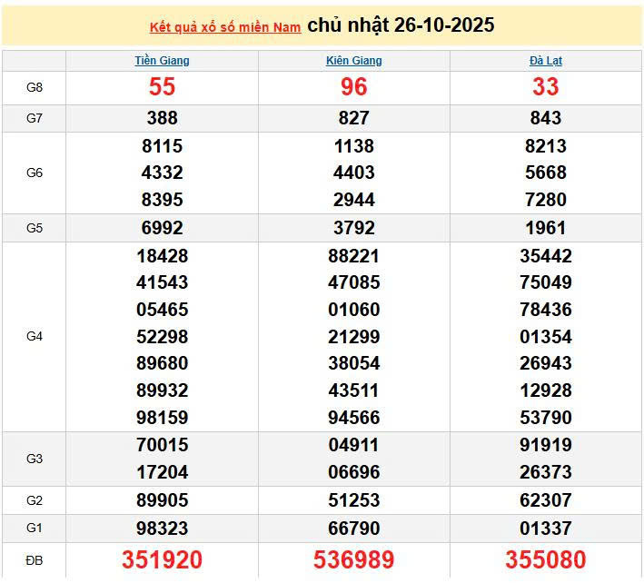 XSMN 26/10, KQXSMN 26/10, kết quả xổ số miền Nam ngày 26/10/2025