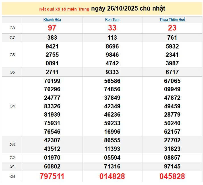 XSMT 26/10, KQXSMT 26/10, kết quả xổ số miền Trung ngày 26/10/2025