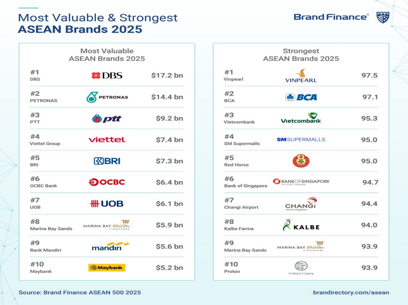 Vinpearl dẫn đầu BXH sức mạnh thương hiệu ASEAN