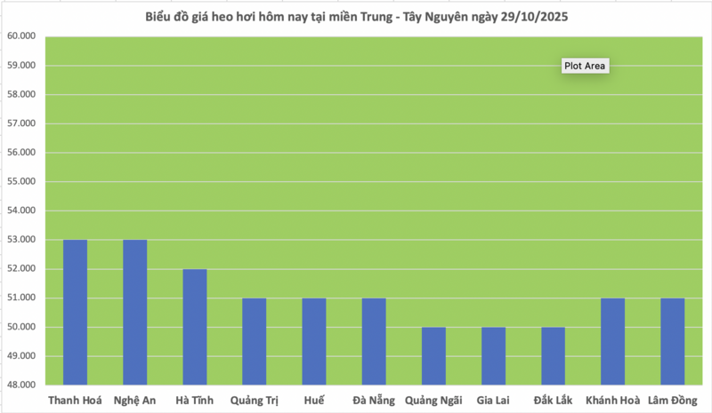 Giá heo hơi hôm nay 29/10/2025: Nhiều nơi giảm nhẹ - 2