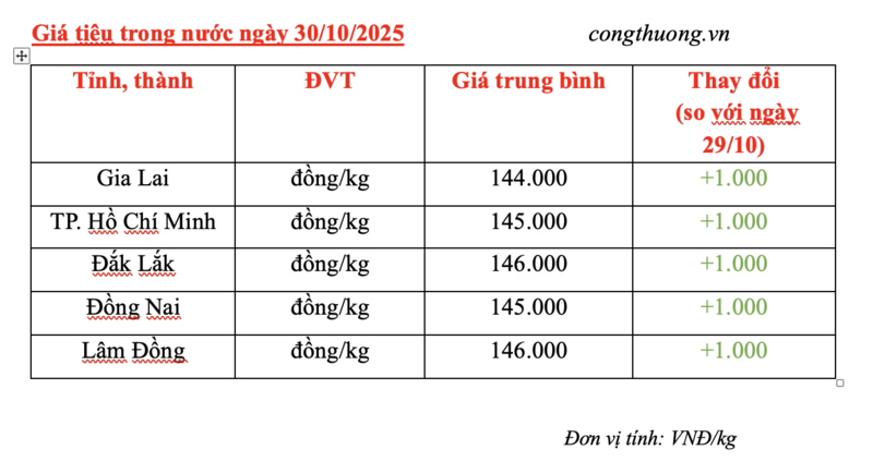 Giá tiêu hôm nay 30/10/2025: Tăng mạnh 1.000 đồng/kg - 2